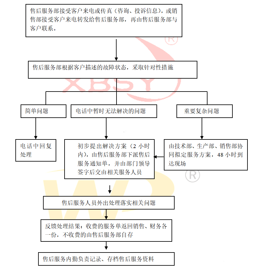 售后服務(wù)流程