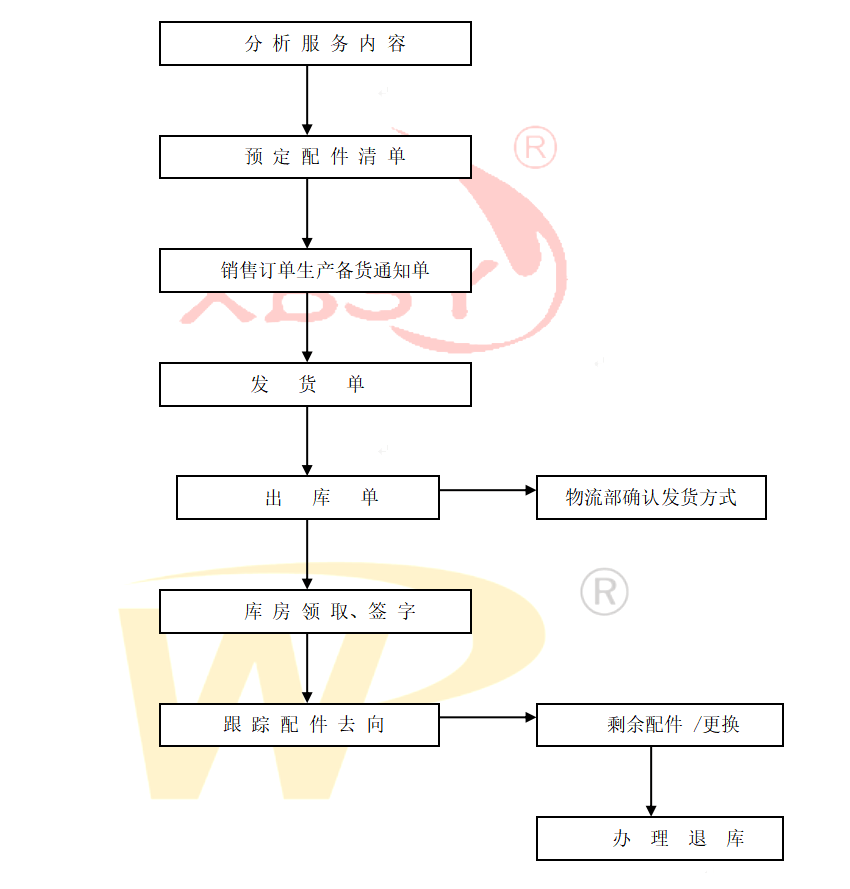 售后配件發(fā)送及回收流程